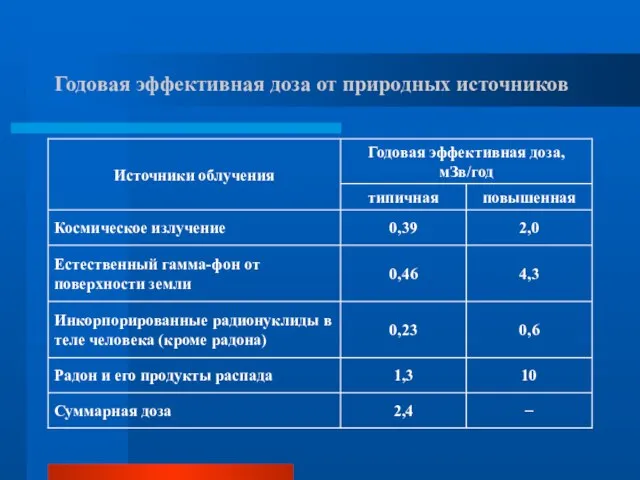 Годовая эффективная доза от природных источников