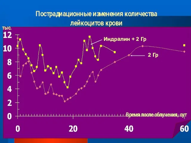 Индралин + 2 Гр 2 Гр