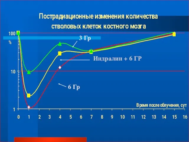 6 Гр 3 Гр Индралин + 6 ГР