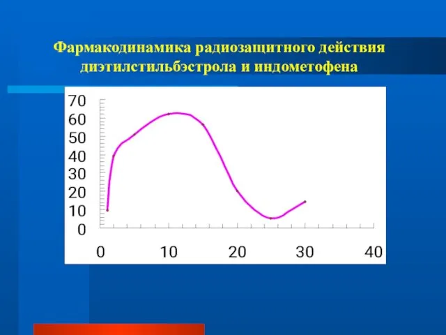 Фармакодинамика радиозащитного действия диэтилстильбэстрола и индометофена