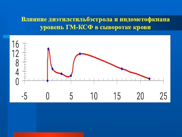 Влияние диэтилстильбэстрола и индометофкнана уровень ГМ-КСФ в сыворотке крови