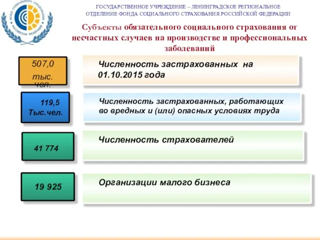 119,5 Тыс.чел. 507,0 тыс.чел. 41 774 Субъекты обязательного социального страхования от несчастных