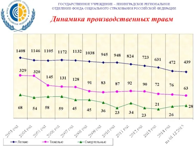 Динамика производственных травм ГОСУДАРСТВЕННОЕ УЧРЕЖДЕНИЕ – ЛЕНИНГРАДСКОЕ РЕГИОНАЛЬНОЕ ОТДЕЛЕНИЕ ФОНДА СОЦИАЛЬНОГО СТРАХОВАНИЯ РОССИЙСКОЙ ФЕДЕРАЦИИ