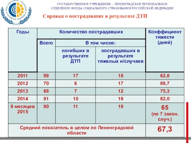 Департамент страхования профессиональных рисков, 2012 год ГОСУДАРСТВЕННОЕ УЧРЕЖДЕНИЕ – ЛЕНИНГРАДСКОЕ РЕГИОНАЛЬНОЕ ОТДЕЛЕНИЕ