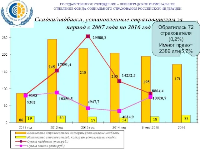 ГОСУДАРСТВЕННОЕ УЧРЕЖДЕНИЕ – ЛЕНИНГРАДСКОЕ РЕГИОНАЛЬНОЕ ОТДЕЛЕНИЕ ФОНДА СОЦИАЛЬНОГО СТРАХОВАНИЯ РОССИЙСКОЙ ФЕДЕРАЦИИ Обратились