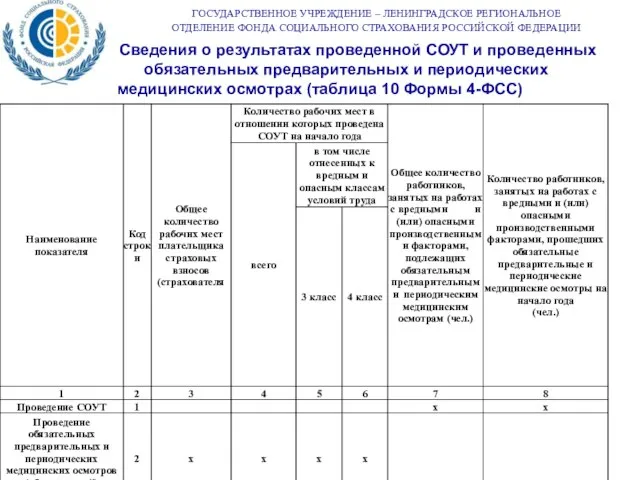 Сведения о результатах проведенной СОУТ и проведенных обязательных предварительных и периодических медицинских