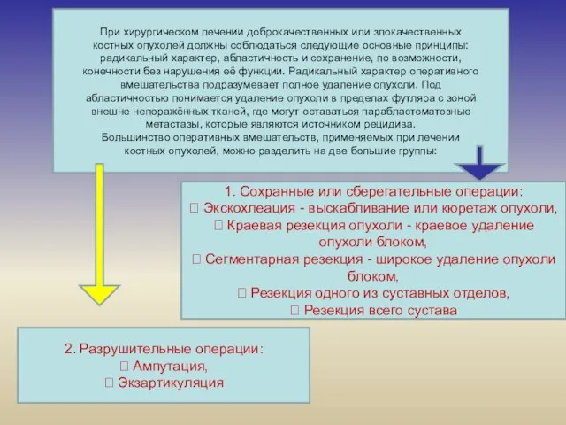 При хирургическом лечении доброкачественных или злокачественных костных опухолей должны соблюдаться следующие основные