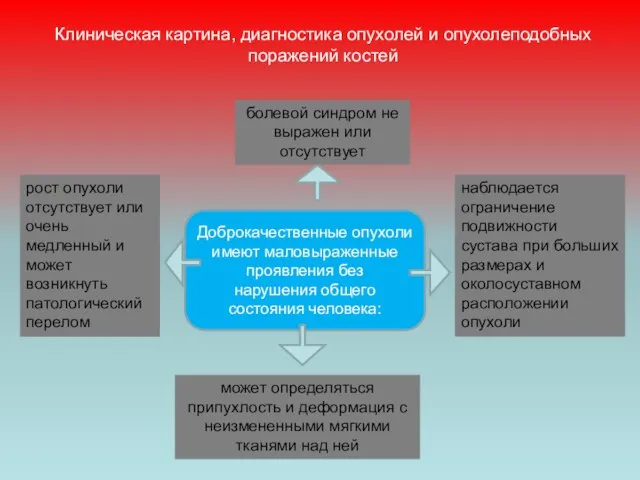 Клиническая картина, диагностика опухолей и опухолеподобных поражений костей Доброкачественные опухоли имеют маловыраженные