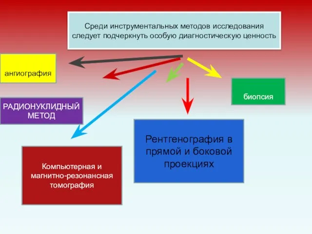 Среди инструментальных методов исследования следует подчеркнуть особую диагностическую ценность ангиография РАДИОНУКЛИДНЫЙ МЕТОД