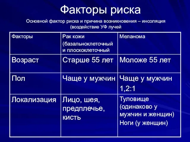 Факторы риска Основной фактор риска и причина возникновения – инсоляция (воздействие УФ лучей