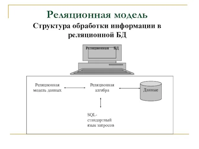 Реляционная модель Структура обработки информации в реляционной БД