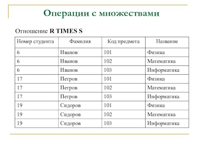 Отношение R TIMES S Операции с множествами