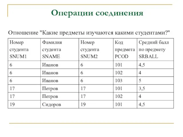 Операции соединения Отношение "Какие предметы изучаются какими студентами?"