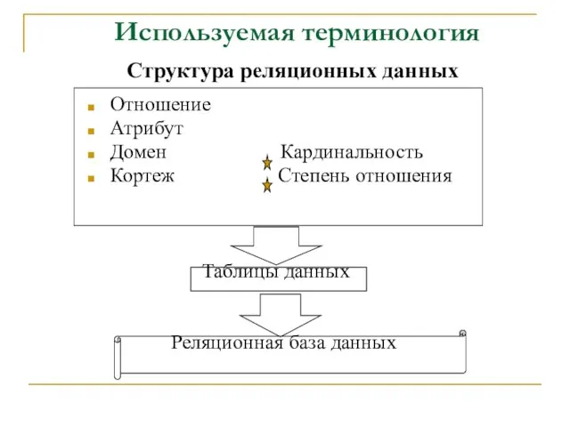 Используемая терминология Структура реляционных данных Отношение Атрибут Домен Кардинальность Кортеж Степень отношения