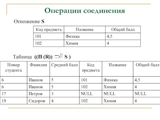 Отношение S Таблица ((П (R)) S ) Операции соединения