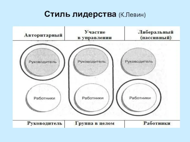 Стиль лидерства (К.Левин)