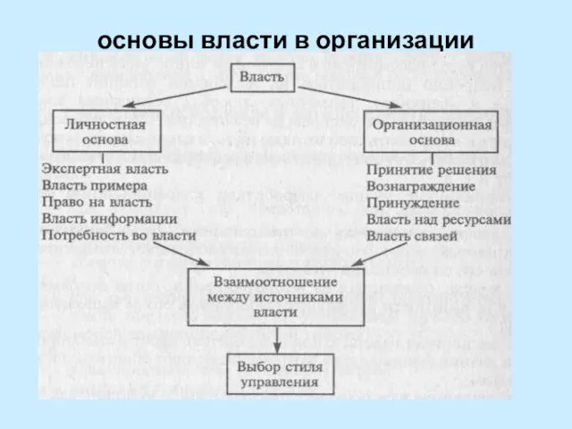 основы власти в организации