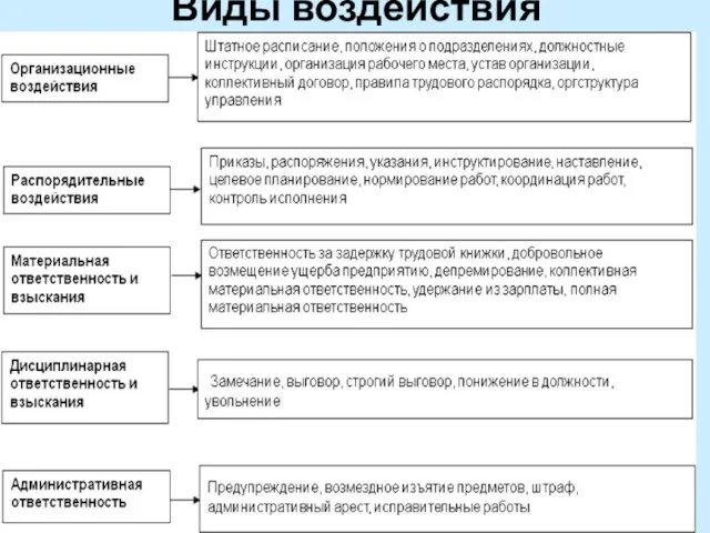 Виды воздействия