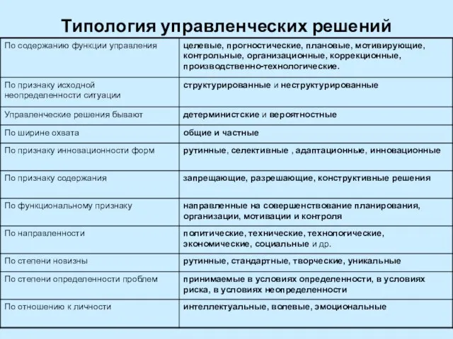 Типология управленческих решений