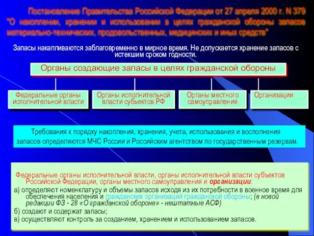 Федеральные органы исполнительной власти, органы исполнительной власти субъектов Российской Федерации, органы местного