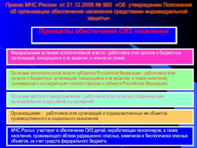 Принципы обеспечения СИЗ населения Органами местного самоуправления - работников этих органов и