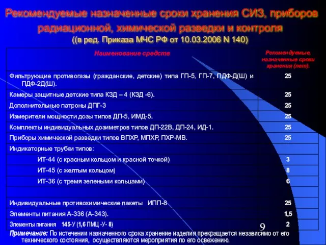 Рекомендуемые назначенные сроки хранения СИЗ, приборов радиационной, химической разведки и контроля ((в