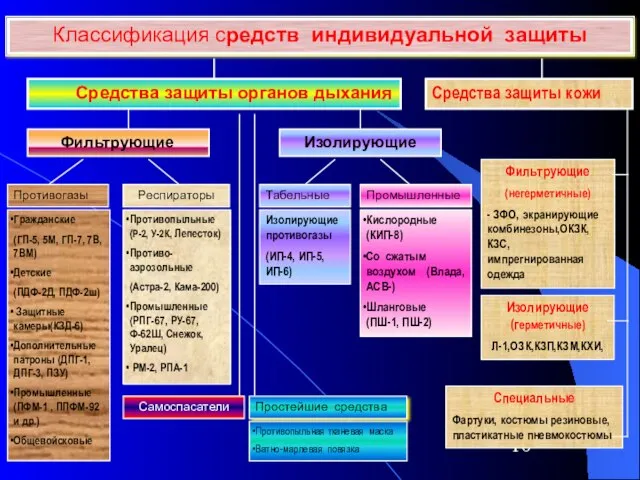 Классификация средств индивидуальной защиты Средства защиты органов дыхания Средства защиты кожи Фильтрующие