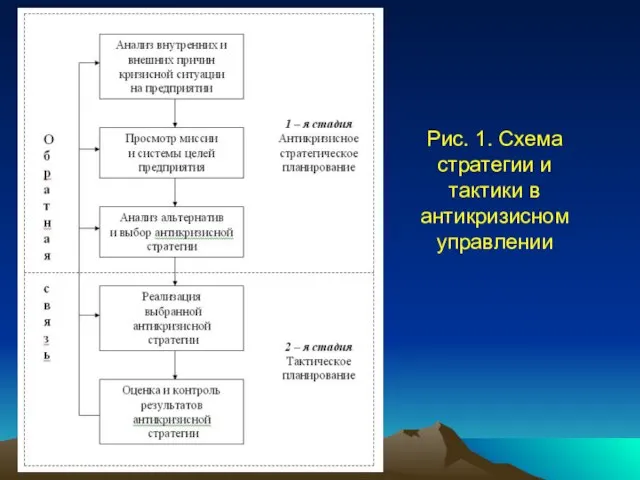 Рис. 1. Схема стратегии и тактики в антикризисном управлении