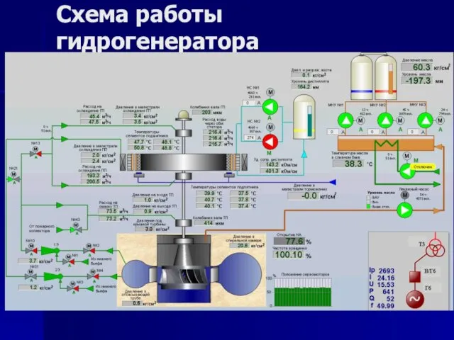 Схема работы гидрогенератора