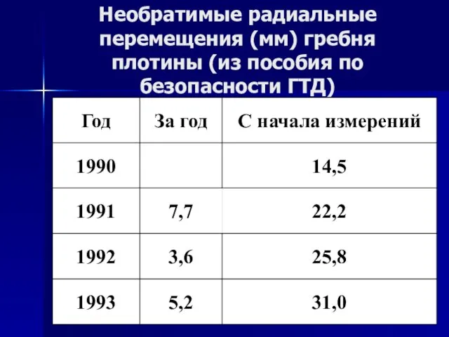 Необратимые радиальные перемещения (мм) гребня плотины (из пособия по безопасности ГТД)