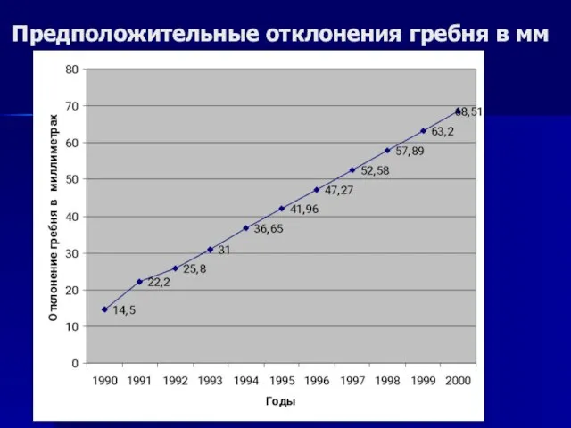 Предположительные отклонения гребня в мм