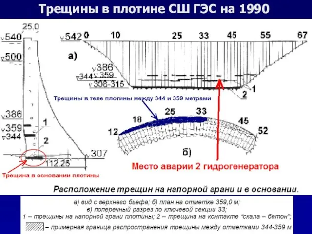 Трещины в плотине СШ ГЭС на 1990 год