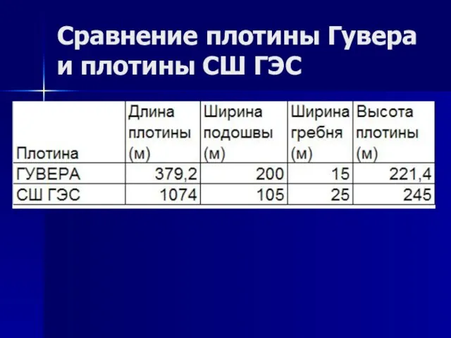 Сравнение плотины Гувера и плотины СШ ГЭС