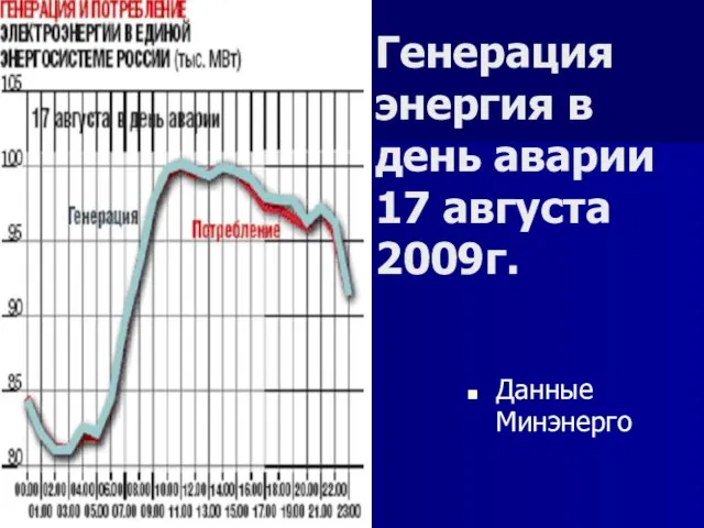 Генерация энергия в день аварии 17 августа 2009г. Данные Минэнерго