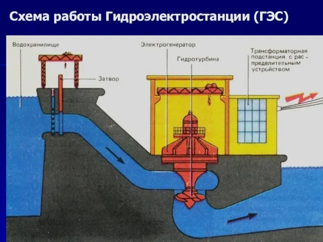 Схема работы Гидроэлектростанции (ГЭС)