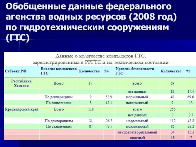 Обобщенные данные федерального агенства водных ресурсов (2008 год) по гидротехническим сооружениям (ГТС)