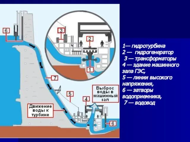 1— гидротурбина 2 — гидрогенератор 3 — трансформаторы 4 — здание машинного