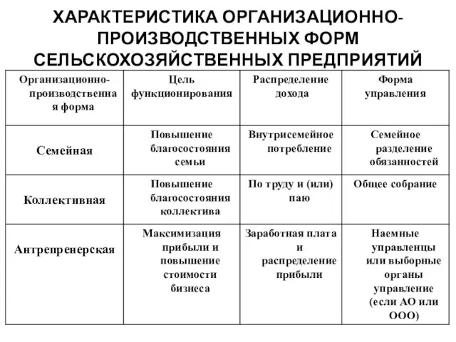 ХАРАКТЕРИСТИКА ОРГАНИЗАЦИОННО-ПРОИЗВОДСТВЕННЫХ ФОРМ СЕЛЬСКОХОЗЯЙСТВЕННЫХ ПРЕДПРИЯТИЙ