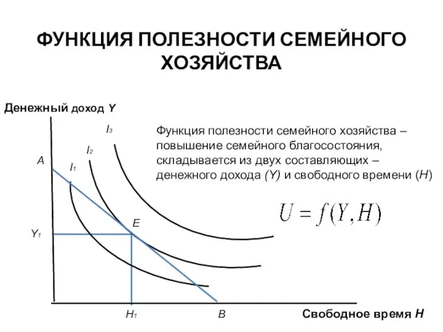 ФУНКЦИЯ ПОЛЕЗНОСТИ СЕМЕЙНОГО ХОЗЯЙСТВА Функция полезности семейного хозяйства – повышение семейного благосостояния,