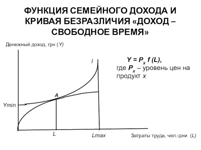 ФУНКЦИЯ СЕМЕЙНОГО ДОХОДА И КРИВАЯ БЕЗРАЗЛИЧИЯ «ДОХОД – СВОБОДНОЕ ВРЕМЯ» Затраты труда,