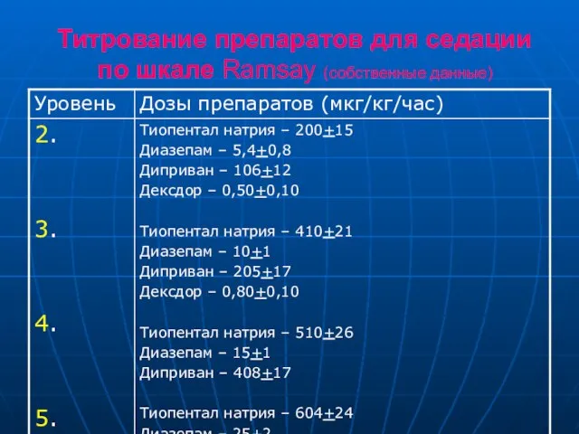 Титрование препаратов для седации по шкале Ramsay (собственные данные)