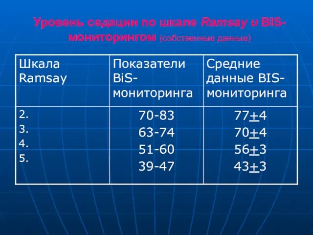 Уровень седации по шкале Ramsay и BIS-мониторингом (собственные данные)