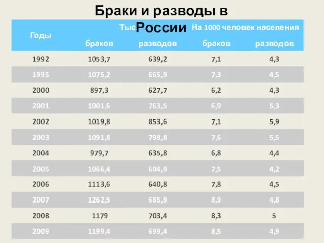 Браки и разводы в России