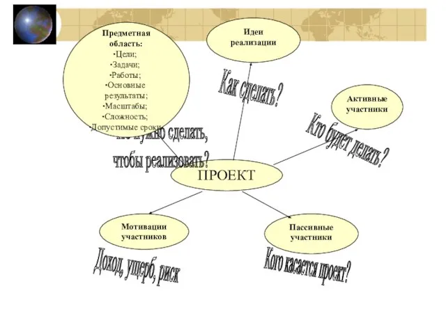 ПРОЕКТ Идеи реализации Активные участники Мотивации участников Пассивные участники Доход, ущерб, риск