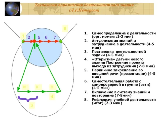 Технология порождения деятельностного знания (Л.Г.Петерсон) Самоопределение к деятельности (орг. момент:1-2 мин) Актуализация