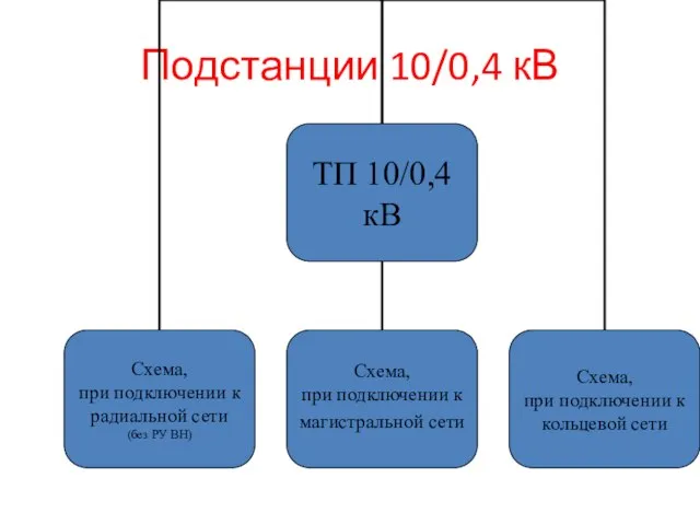 Подстанции 10/0,4 кВ