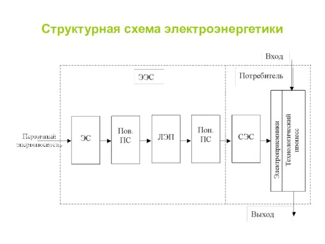 Структурная схема электроэнергетики