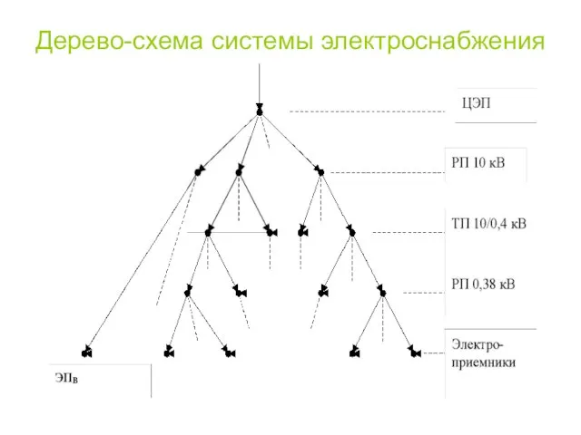 Дерево-схема системы электроснабжения