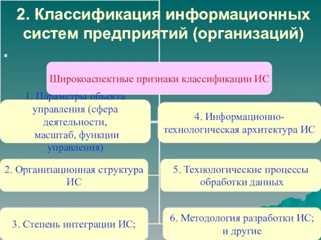 2. Классификация информационных систем предприятий (организаций) .