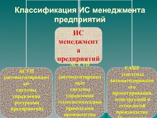 Классификация ИС менеджмента предприятий